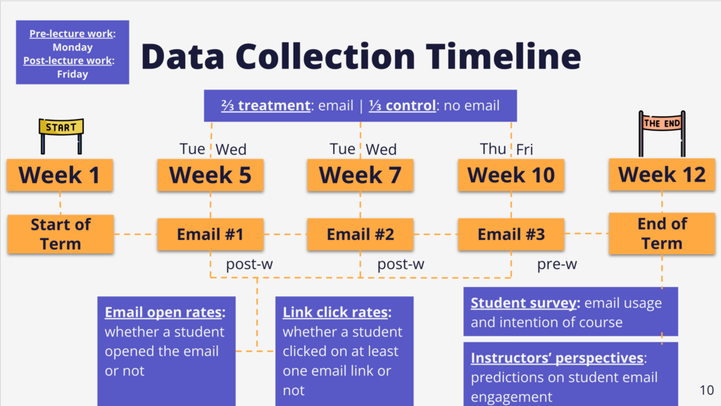 This image is a graphical representation of a "Data Collection Timeline" for an academic study. The timeline spans from Week 1 to Week 12 of a term. It's divided into two sections: two-thirds of participants received emails (treatment group), while one-third did not receive any emails (control group). The intervention with emails started in Week 5, coinciding with the course becoming more challenging. This is noted as a time when instructors typically see students start to struggle.

Key elements and milestones are marked as follows:

Start of Term: Week 1, with a START sign.
The sending of Email #1 in Week 5, with a dashed line indicating the action post-Week 5.
Email #2 is sent in Week 7, again indicated with a dashed line post-Week 7.
Email #3 is sent in Week 10, indicated with a dashed line pre-Week 10.
End of Term: Week 12, marked with a finish line labeled "THE END."
Additionally, there are specific measurements highlighted in blue boxes:

Email open rates: tracking whether a student opened the email.
Link click rates: tracking whether a student clicked on at least one link in the email.
At the end of the term, two evaluations are noted:

A student survey regarding email usage and course intentions.
Instructors' perspectives, where they predict student email engagement.
The accompanying notes indicate that no emails were sent during Weeks 6 and 9 due to term tests and none during Week 8 due to a university-wide study break.

Pre-lecture work is assigned on Mondays, and post-lecture work is due on Fridays, as indicated at the top of the timeline.