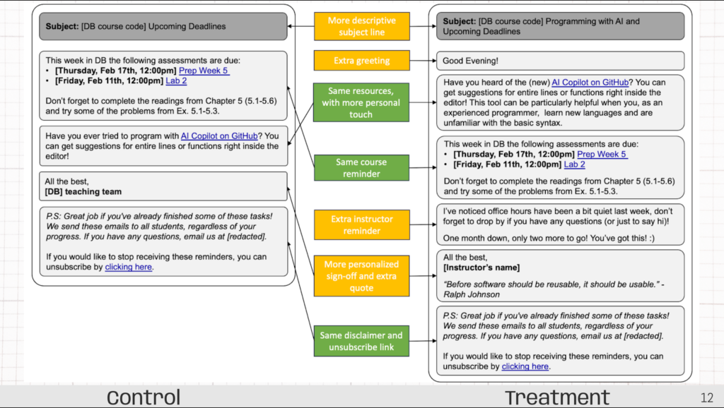 SIGCSE 2024 figure: Comparison of two reminder emails. Two versions of the email are located on the left and right of the figure, with the middle section highlighting the similarities and differences between the two emails. Left Email (Control Group): Subject: [DB course code] Upcoming Deadlines Content: 'This week in DB the following assessments are due: [Thursday, Feb 17th, 12:00pm] Prep Week 5; [Friday, Feb 11th, 12:00pm] Lab 2.' Reminder to complete readings from Chapter 5 (5.1-5.6) and try some problems from Ex. 5.1-5.3. Reference to programming with 'AI Copilot on GitHub' with suggestions for code lines or functions inside the editor. Sign-off: 'All the best, [DB] teaching team.' Postscript praising the reader's progress, a reminder that the email is sent to all students, a contact email (redacted), and an unsubscribe link. Right Email (Treatment Group): Subject: [DB course code] Programming with AI and Upcoming Deadlines Content: Begins with 'Good Evening!' Introduces 'AI Copilot on GitHub' emphasizing its newness, its usefulness to experienced programmers, and those unfamiliar with syntax. Lists the same assessments due: [Thursday, Feb 17th, 12:00pm] Prep Week 5; [Friday, Feb 11th, 12:00pm] Lab 2. Reiterates the reminder about Chapter 5 readings (5.1-5.6) and exercises. Adds a note about visiting office hours and a motivational statement: 'One month down, only two more to go! You've got this! happy face' Sign-off: 'All the best, [Instructor's name].' Shares a quote: '“Before software should be reusable, it should be usable.” - Ralph Johnson.' Ends with the same postscript as the control email, praising progress, informing the email goes to all, a redacted contact email, and an unsubscribe link. Blue Boxes compare the two versions of email in the middle: More descriptive subject line: The treatment email's subject includes 'Programming with AI.' Extra greeting: The treatment email starts with 'Good Evening!' Same resources, with a more personal touch: The treatment email explains 'AI Copilot on GitHub' in a more personalized manner. Same course reminder: Both emails list the assessments due. Extra instructor reminder: The treatment email suggests visiting office hours. More personalized sign-off and extra quote: The treatment email includes an instructor's name in the sign-off and a quote by Ralph Johnson. Same disclaimer and unsubscribe link: Both emails provide an unsubscribe option.